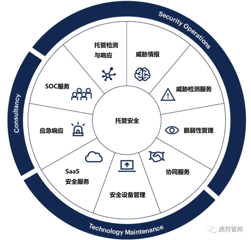网络安全托管