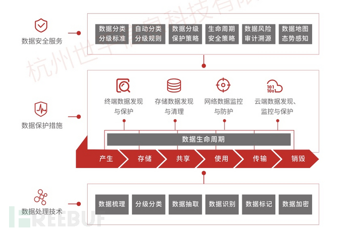 数据处理系统安全